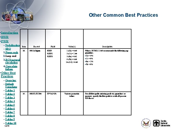 Other Common Best Practices • Introduction • BWR • PWR – Nodalization – SBO