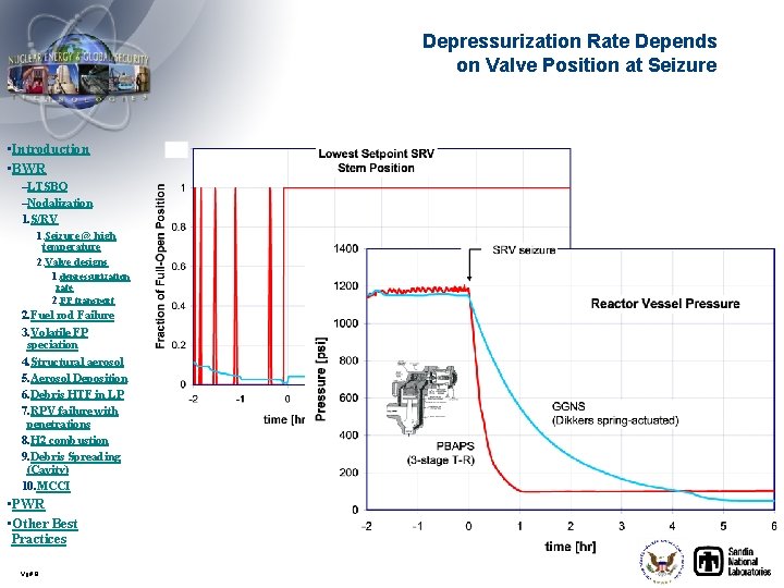 Depressurization Rate Depends on Valve Position at Seizure • Introduction • BWR –LTSBO –Nodalization