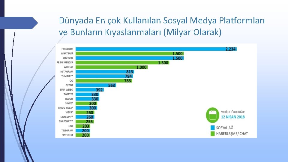 Dünyada En çok Kullanılan Sosyal Medya Platformları ve Bunların Kıyaslanmaları (Milyar Olarak) 