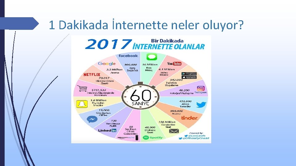 1 Dakikada İnternette neler oluyor? 