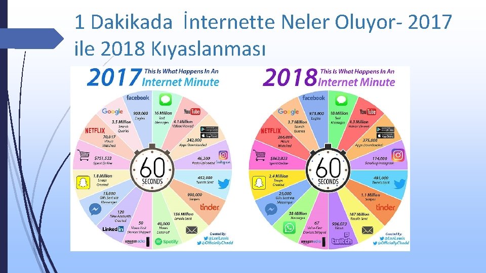 1 Dakikada İnternette Neler Oluyor- 2017 ile 2018 Kıyaslanması 