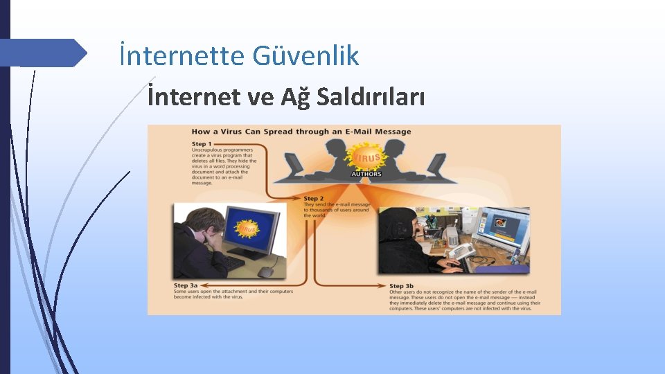 İnternette Güvenlik İnternet ve Ağ Saldırıları 