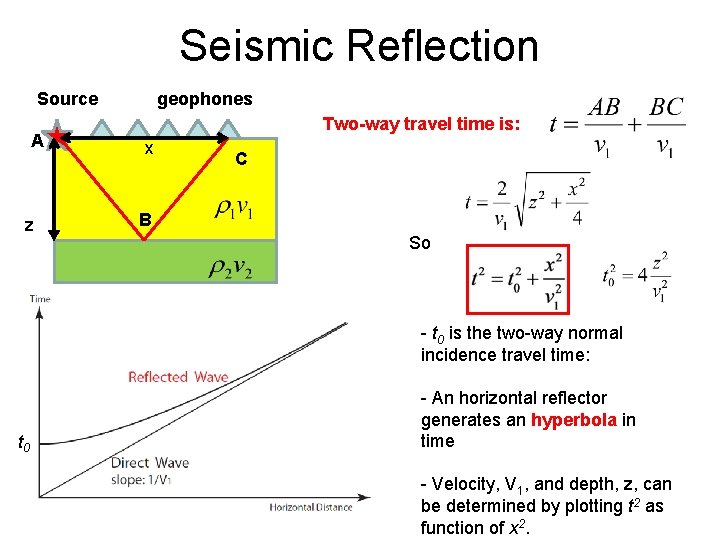 Seismic Reflection Source A z geophones Two-way travel time is: x C B So