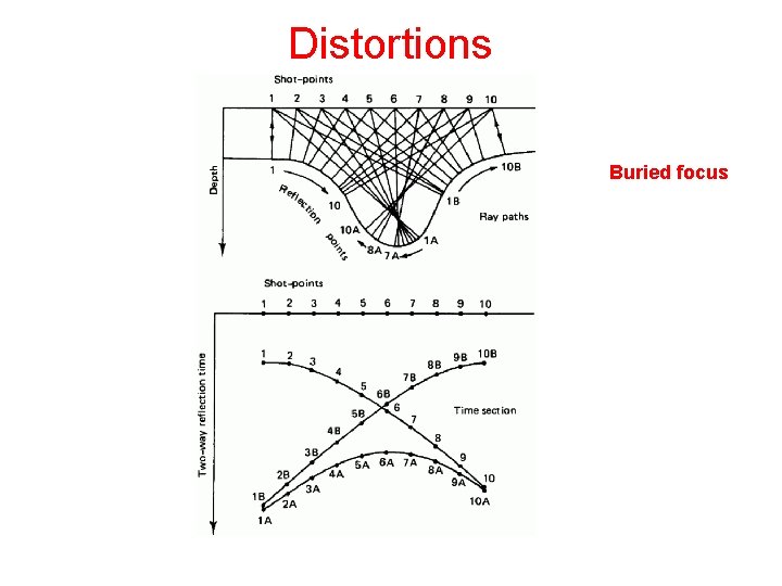 Distortions Buried focus 