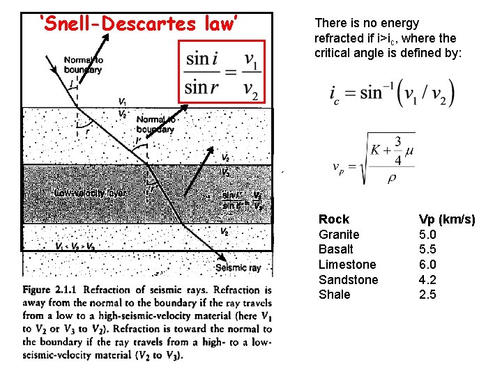 ‘Snell-Descartes law’ There is no energy refracted if i>ic, where the critical angle is