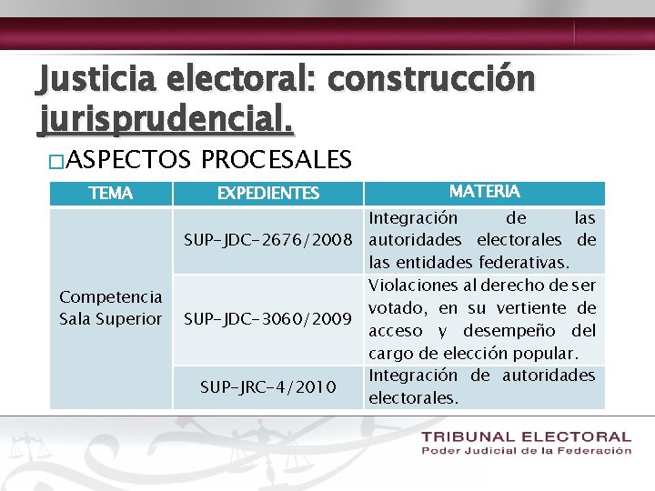 Justicia electoral: construcción jurisprudencial. �ASPECTOS TEMA Competencia Sala Superior PROCESALES EXPEDIENTES MATERIA Integración de