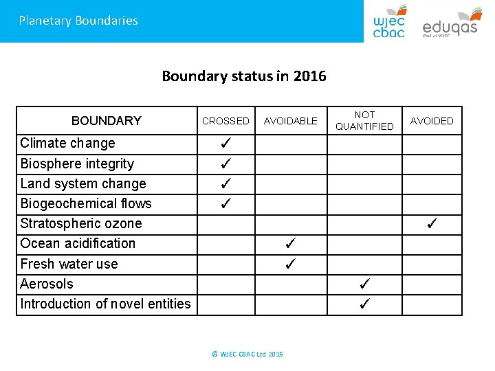 Planetary Boundaries Boundary status in 2016 BOUNDARY CROSSED AVOIDABLE NOT QUANTIFIED AVOIDED Climate change