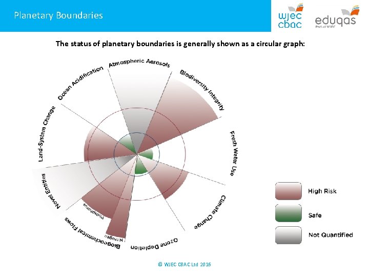 Planetary Boundaries The status of planetary boundaries is generally shown as a circular graph: