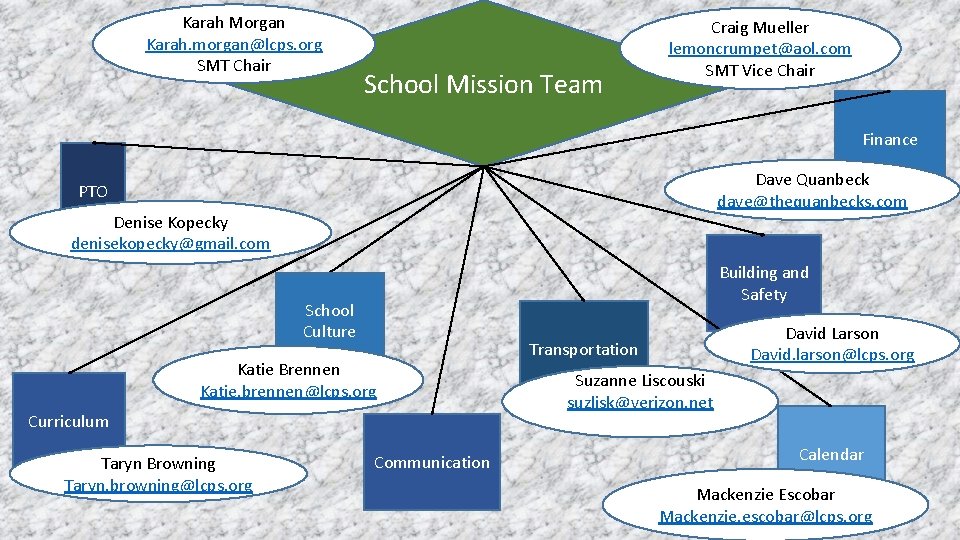 Karah Morgan Karah. morgan@lcps. org SMT Chair School Mission Team Craig Mueller lemoncrumpet@aol. com