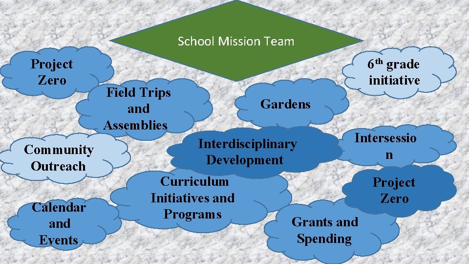 School Mission Team Project Zero Community Outreach Calendar and Events 6 th grade initiative