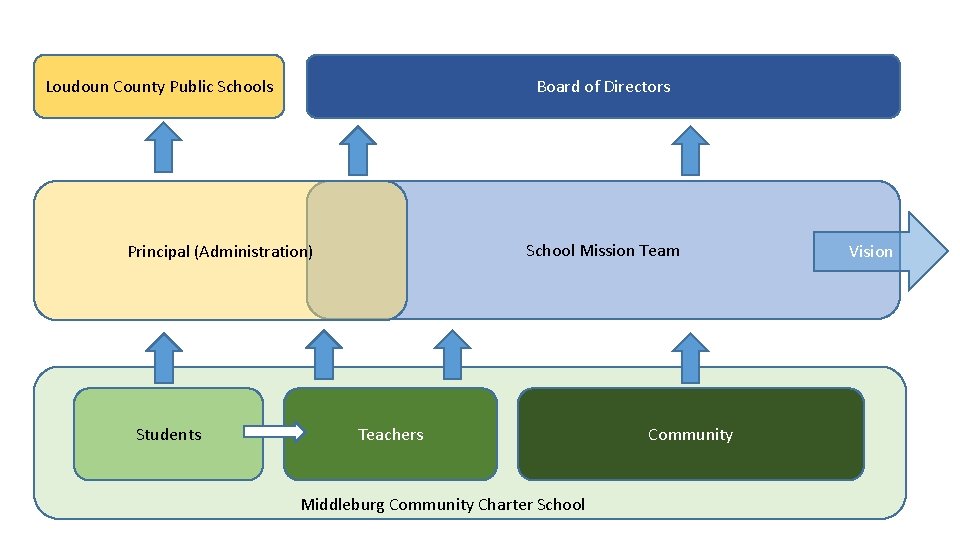 Loudoun County Public Schools Board of Directors School Mission Team Principal (Administration) Students Teachers
