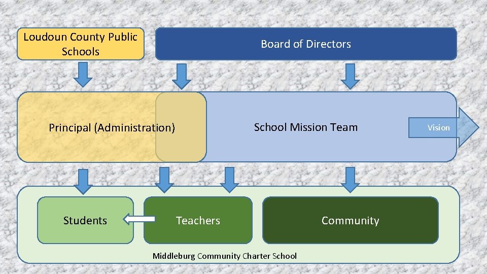 Loudoun County Public Schools Board of Directors School Mission Team Principal (Administration) Students Teachers