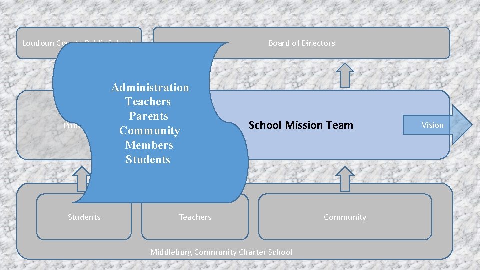 Loudoun County Public Schools Board of Directors Administration Teachers Parents Principal (Administration) Community Members