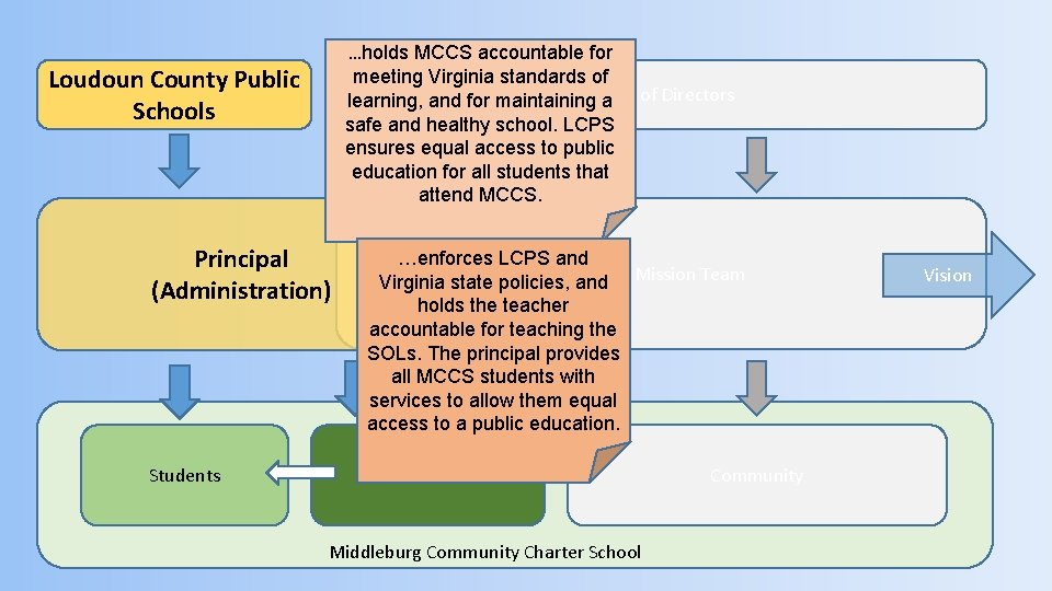 …holds MCCS accountable for meeting Virginia standards of learning, and for maintaining. Board a