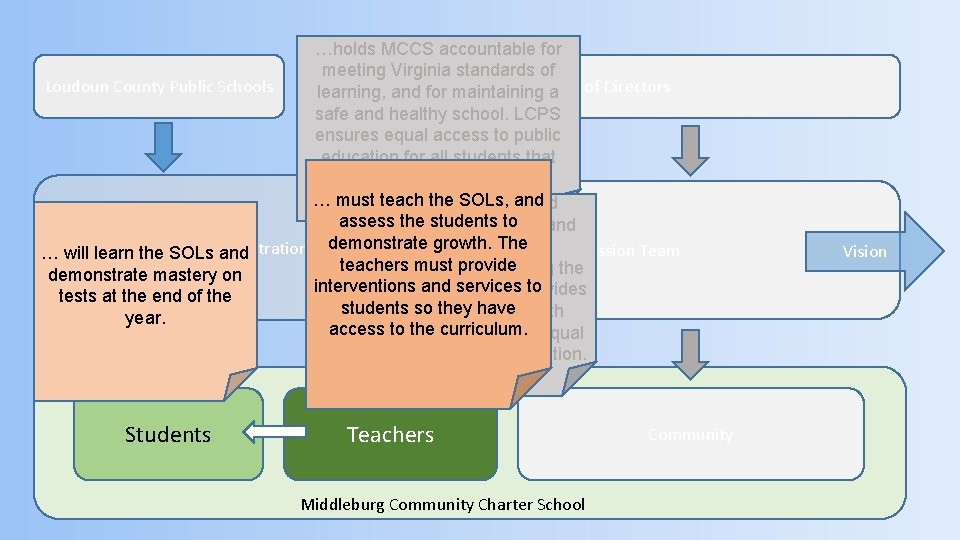 …holds MCCS accountable for meeting Virginia standards of Loudoun County Public Schools learning, and