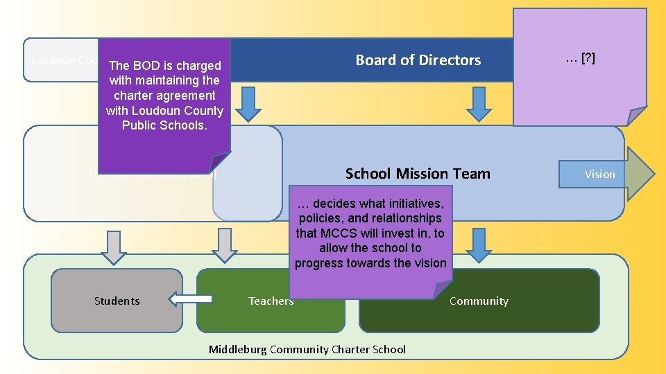 Board of Directors Loudoun County Public Schools The BOD is charged … [? ]