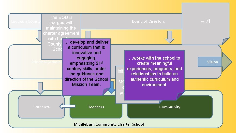 The BOD is Loudoun County Public Schoolswith charged maintaining the charter agreement with Loudoun