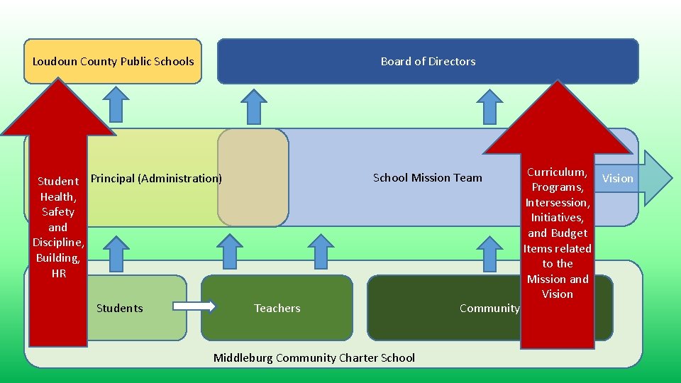 Loudoun County Public Schools Board of Directors School Mission Team Student Principal (Administration) Health,