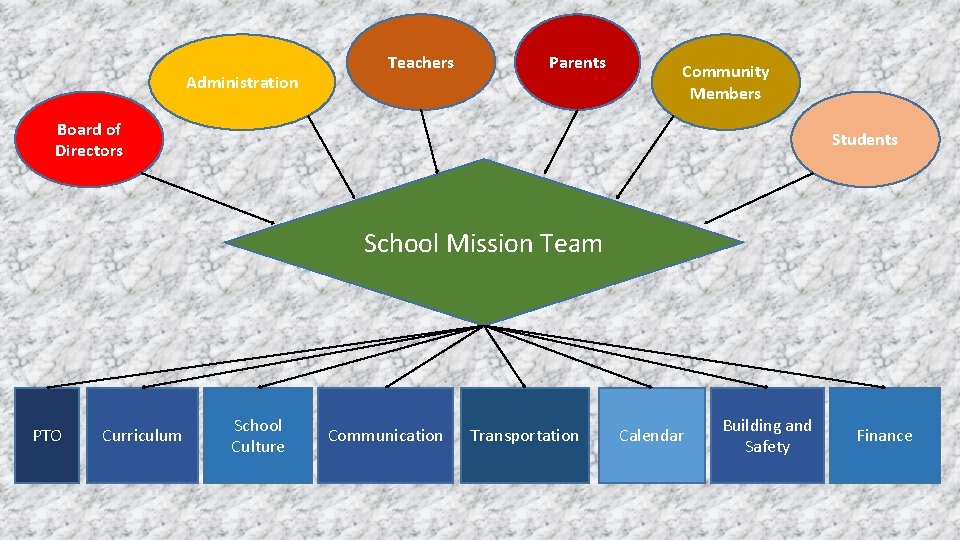 Administration Teachers Parents Community Members Board of Directors Students School Mission Team PTO Curriculum