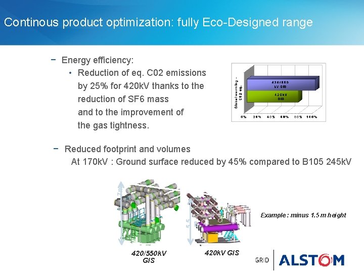 Continous product optimization: fully Eco-Designed range − Energy efficiency: • Reduction of eq. C