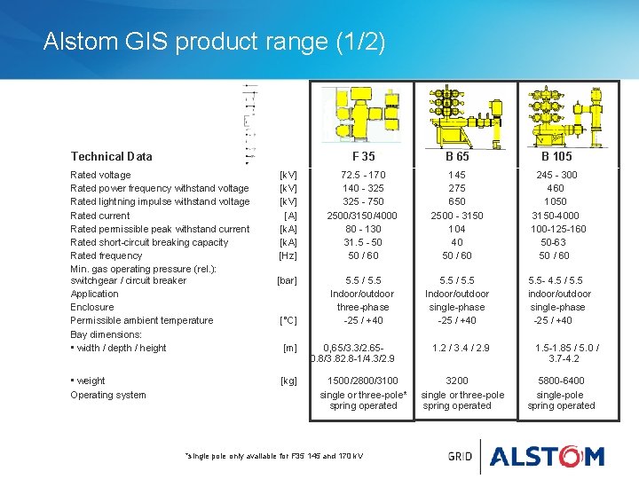 Alstom GIS product range (1/2) Technical Data Rated voltage Rated power frequency withstand voltage