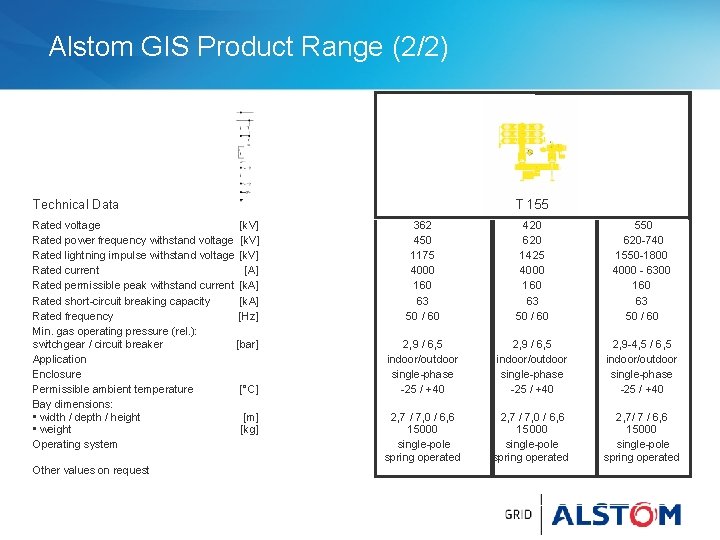 Alstom GIS Product Range (2/2) Technical Data Rated voltage [k. V] Rated power frequency