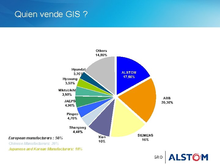 Quien vende GIS ? European manufacturers : 56% Chinese Manufacturers: 26% Japanese and Korean