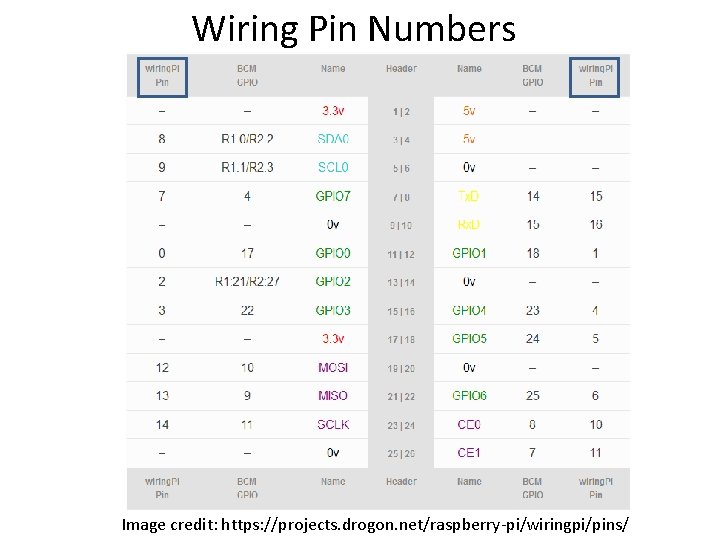 Wiring Pin Numbers Image credit: https: //projects. drogon. net/raspberry-pi/wiringpi/pins/ Wiring Pin Numbers Image credit: https: //projects. drogon. net/raspberry-pi/wiringpi/pins/
