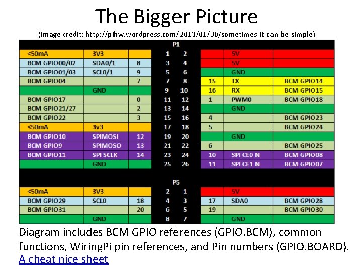 The Bigger Picture (image credit: http: //pihw. wordpress. com/2013/01/30/sometimes-it-can-be-simple) Diagram includes BCM GPIO references The Bigger Picture (image credit: http: //pihw. wordpress. com/2013/01/30/sometimes-it-can-be-simple) Diagram includes BCM GPIO references
