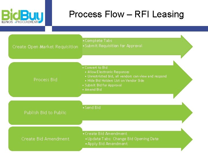 Process Flow – RFI Leasing • Complete Tabs Create Open Market Requisition • Submit