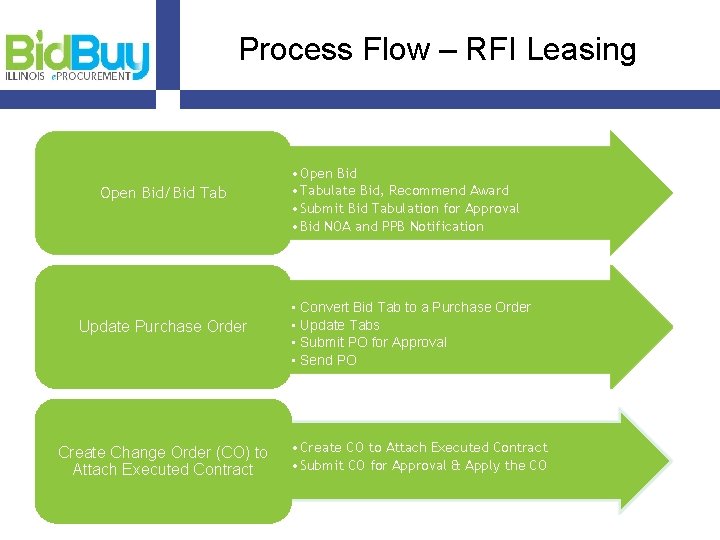 Process Flow – RFI Leasing Open Bid/Bid Tab Update Purchase Order Create Change Order