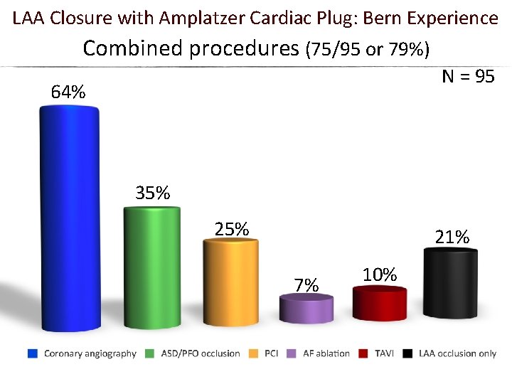 LAA Closure with Amplatzer Cardiac Plug: Bern Experience Combined procedures (75/95 or 79%) N