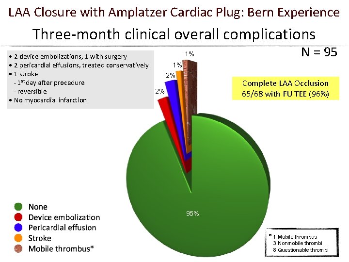 LAA Closure with Amplatzer Cardiac Plug: Bern Experience Three-month clinical overall complications 1% •