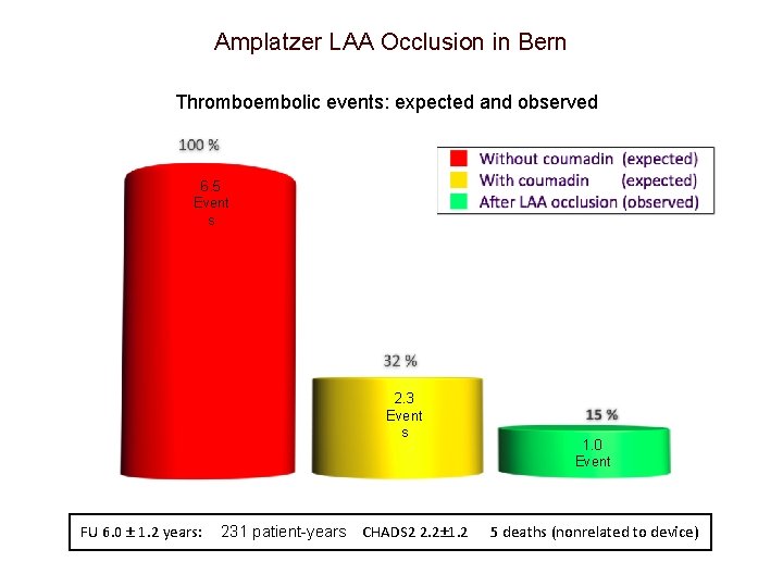 Amplatzer LAA Occlusion in Bern Thromboembolic events: expected and observed 6. 5 Event s