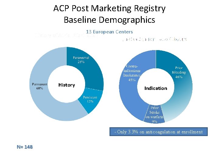 ACP Post Marketing Registry Baseline Demographics 13 European Centers History Indication - Only 3.