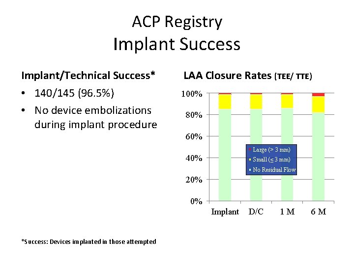 ACP Registry Implant Success Implant/Technical Success* LAA Closure Rates (TEE/ TTE) • 140/145 (96.