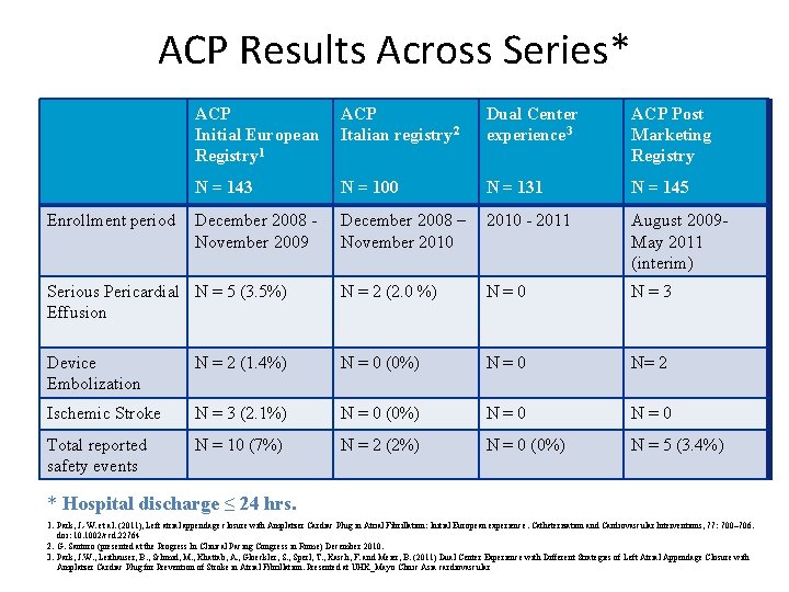 ACP Results Across Series* ACP Initial European Registry 1 ACP Italian registry 2 Dual