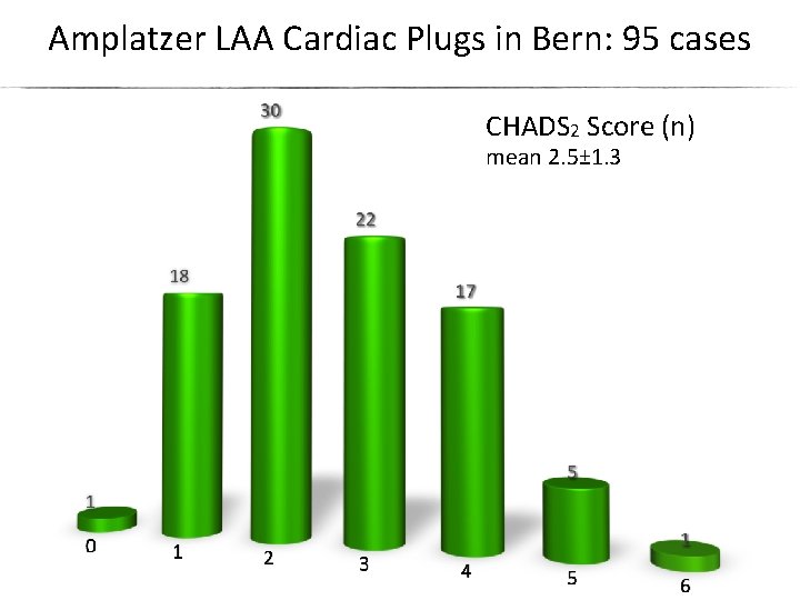 Amplatzer LAA Cardiac Plugs in Bern: 95 cases CHADS 2 Score (n) mean 2.