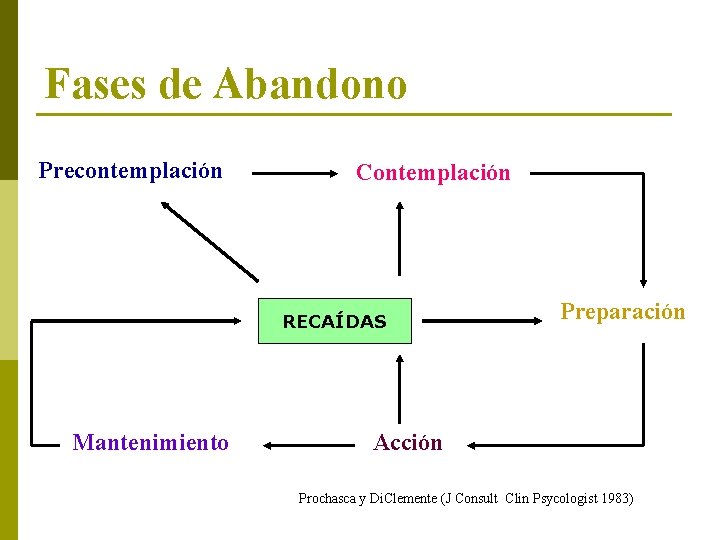 Fases de Abandono Precontemplación Contemplación RECAÍDAS Mantenimiento Preparación Acción Prochasca y Di. Clemente (J