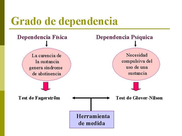 Grado de dependencia Dependencia Física Dependencia Psíquica Necesidad compulsiva del uso de una sustancia