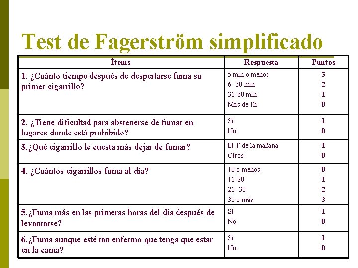 Test de Fagerström simplificado Ítems Respuesta Puntos 1. ¿Cuánto tiempo después de despertarse fuma