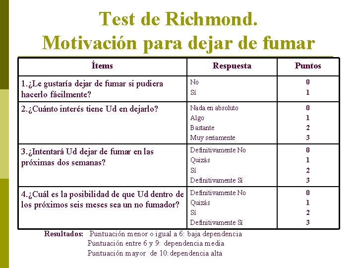 Test de Richmond. Motivación para dejar de fumar Ítems Respuesta Puntos 1. ¿Le gustaría