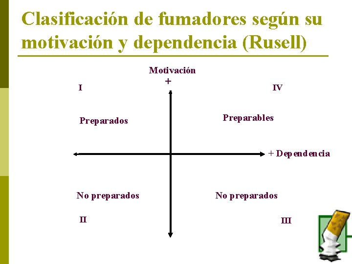 Clasificación de fumadores según su motivación y dependencia (Rusell) Motivación I Preparados + IV