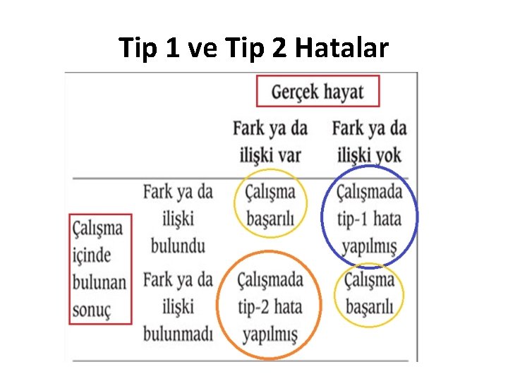 Tip 1 ve Tip 2 Hatalar Tip 1 ve Tip 2 Hatalar