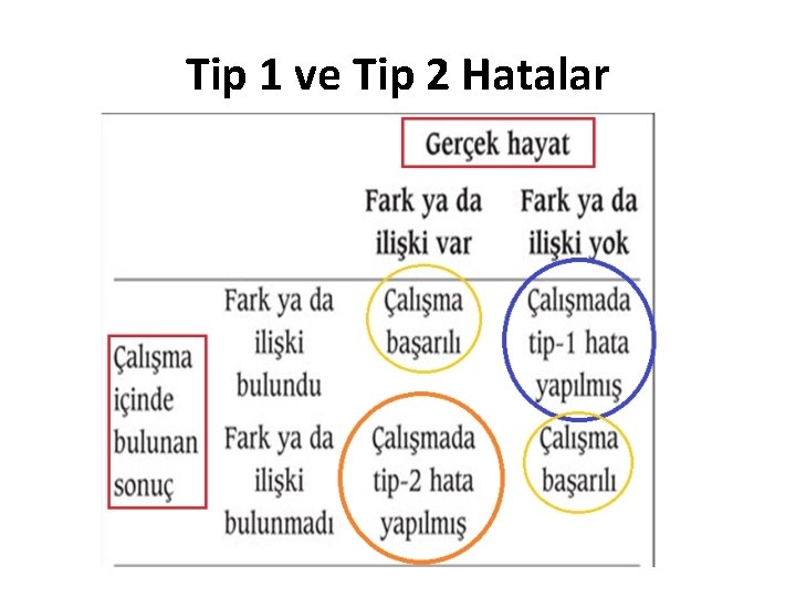 Tip 1 ve Tip 2 Hatalar 