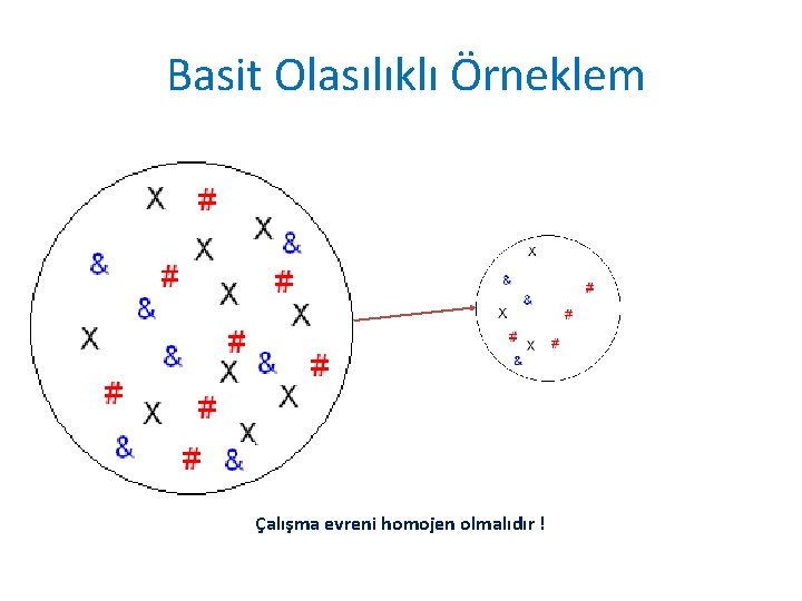 Basit Olasılıklı Örneklem Çalışma evreni homojen olmalıdır ! 