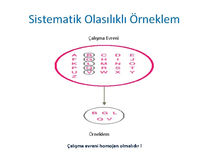 Sistematik Olasılıklı Örneklem Çalışma Evreni Örneklem Çalışma evreni homojen olmalıdır ! 