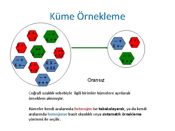 Küme Örnekleme X++ -X X++-- -- + X++ ++ X -+ + -- +