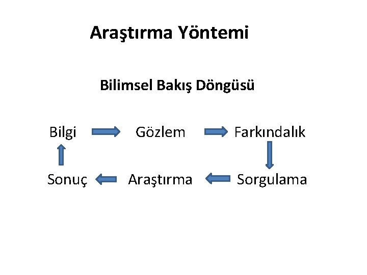 Araştırma Yöntemi Bilimsel Bakış Döngüsü Bilgi Gözlem Farkındalık Sonuç Araştırma Sorgulama 