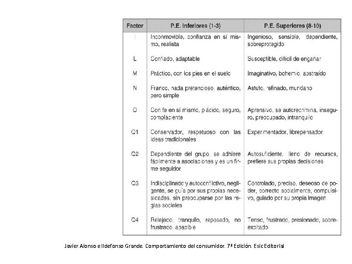 Javier Alonso e Ildefonso Grande. Comportamiento del consumidor. 7ª Edición. Esic Editorial 